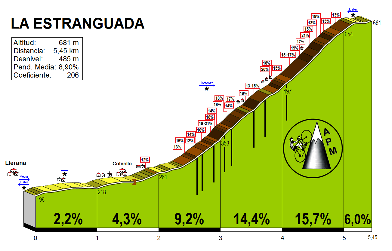 Estranguada, La