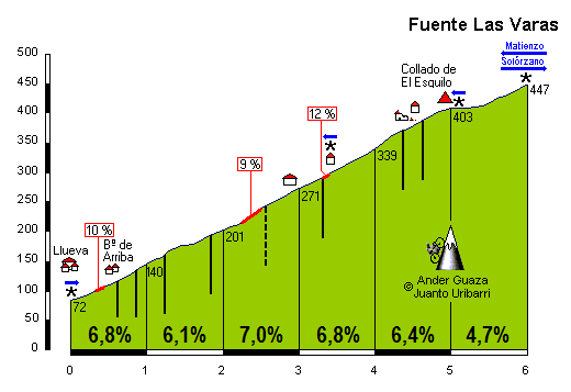 Fuente Las Varas