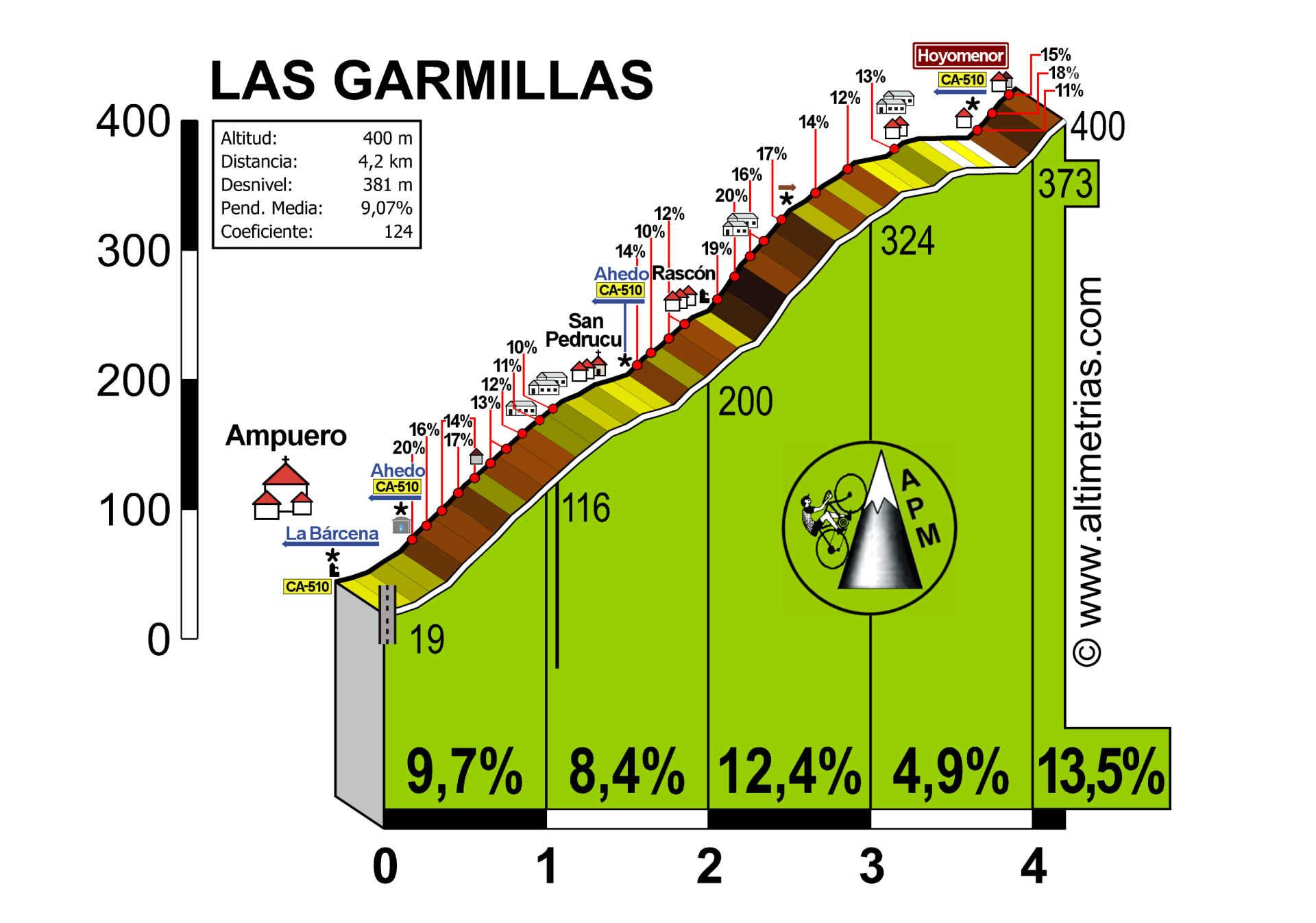 Garmillas, Las