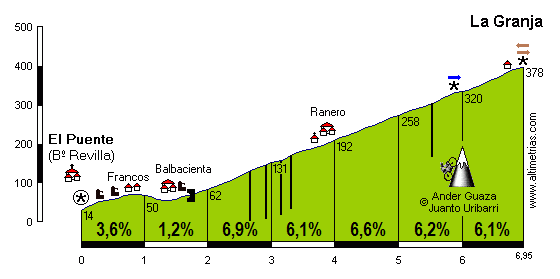 Granja, La