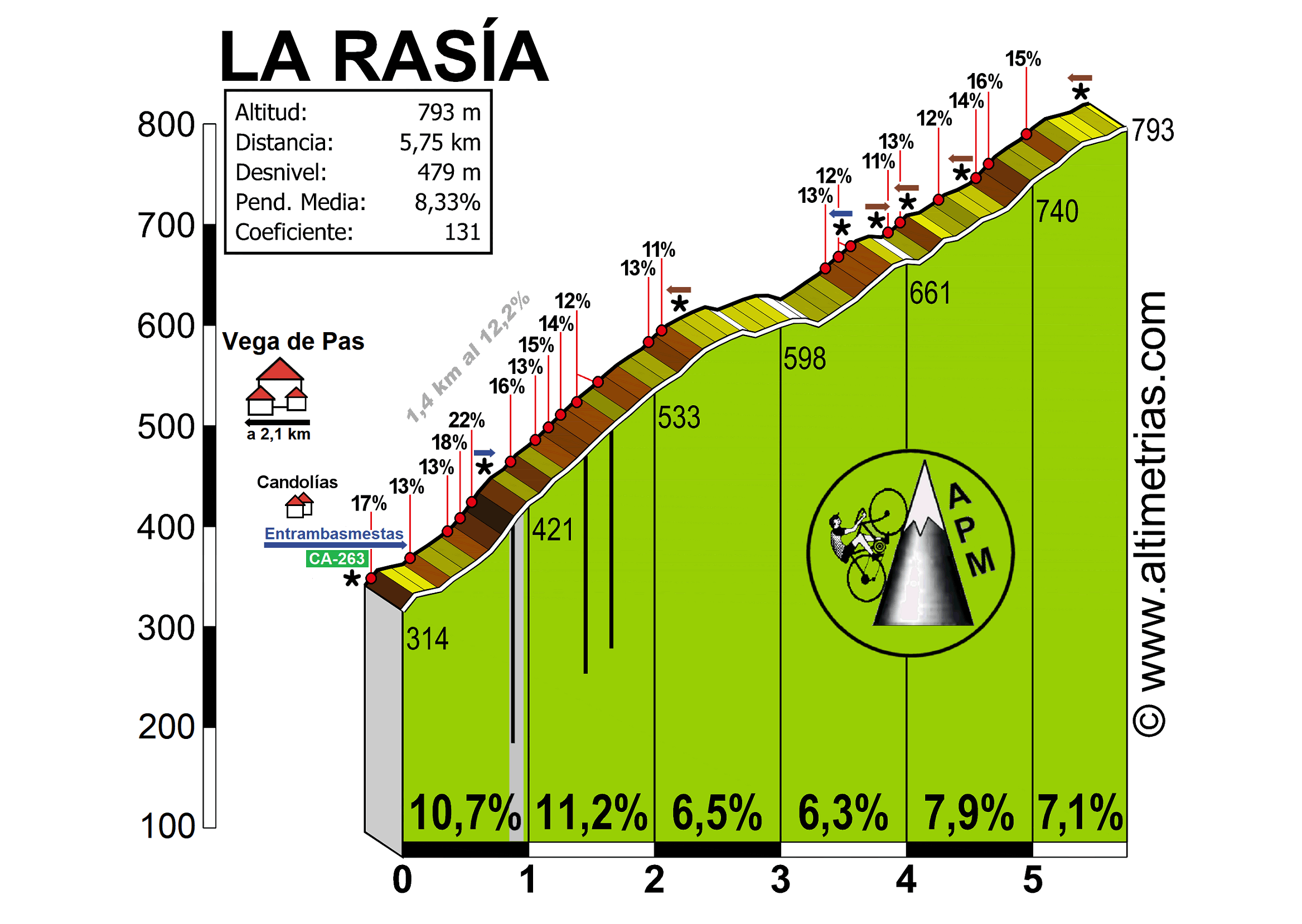 Rasa, La