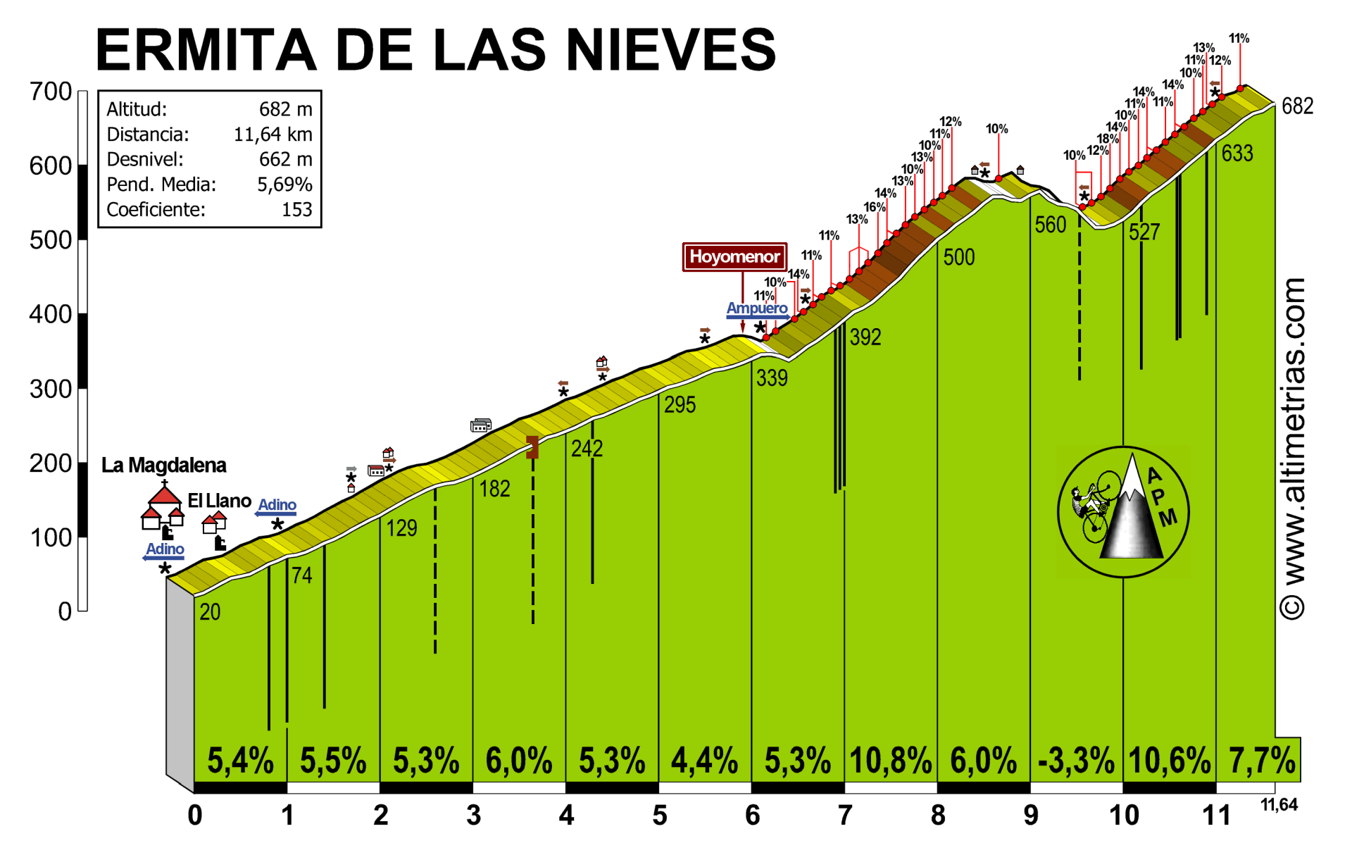 Las Nieves, Ermita de