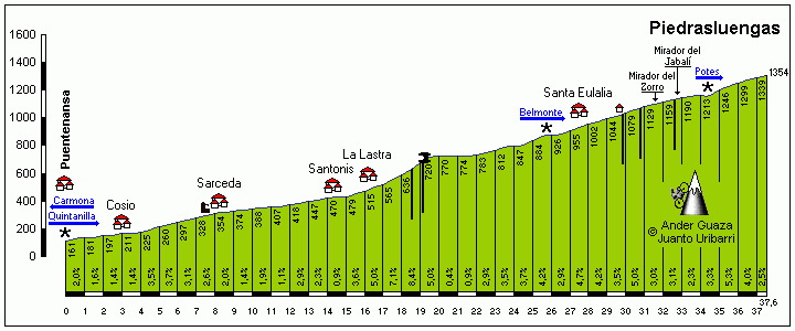 Piedrasluengas