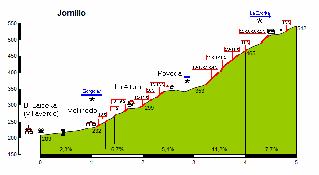 Povedal-Jornillo