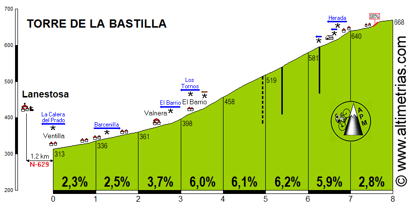 Torre de la Bastilla