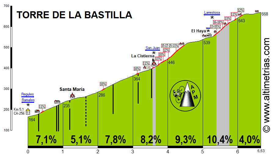 Torre de la Bastilla