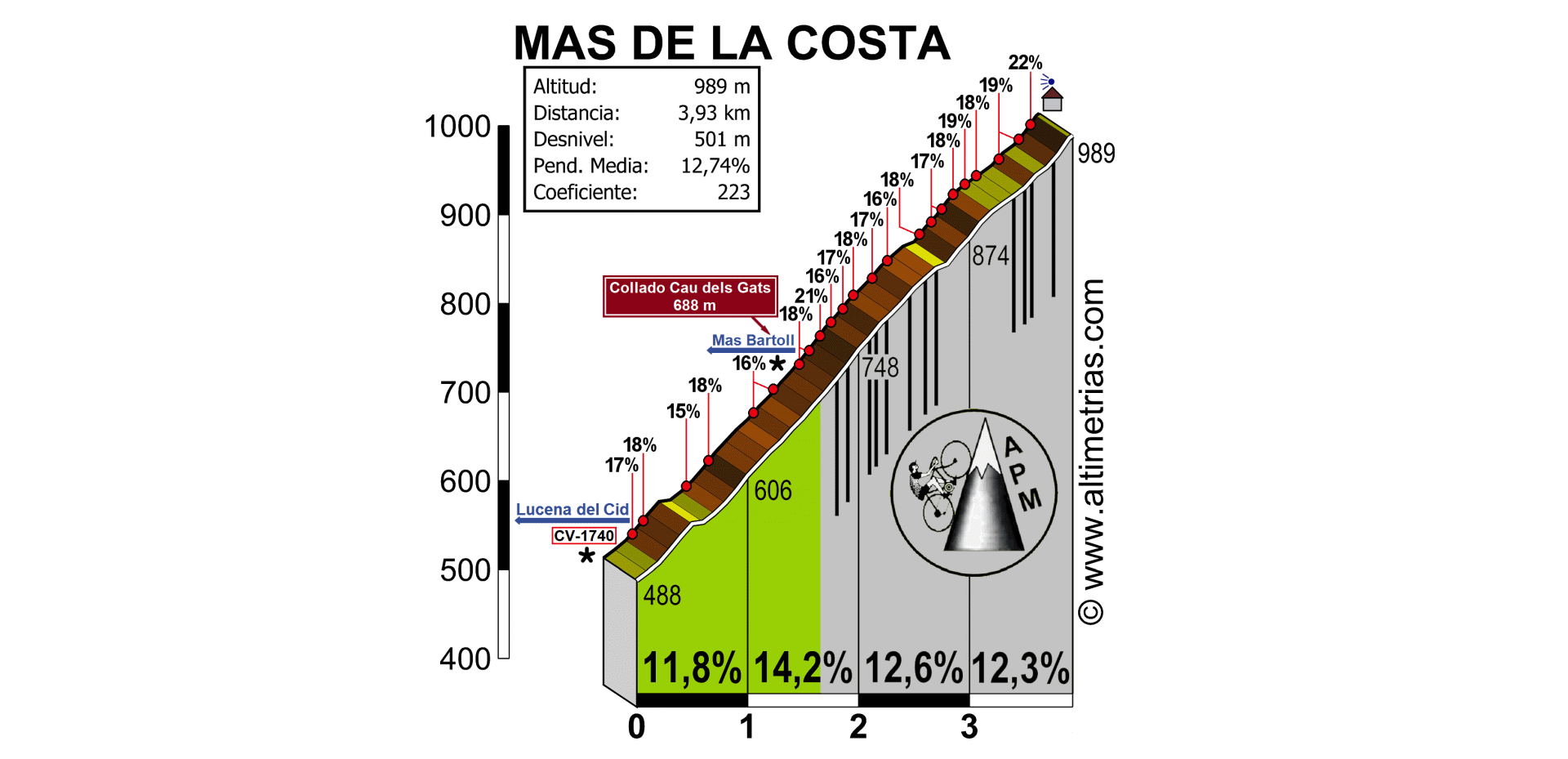 Mas de la Costa