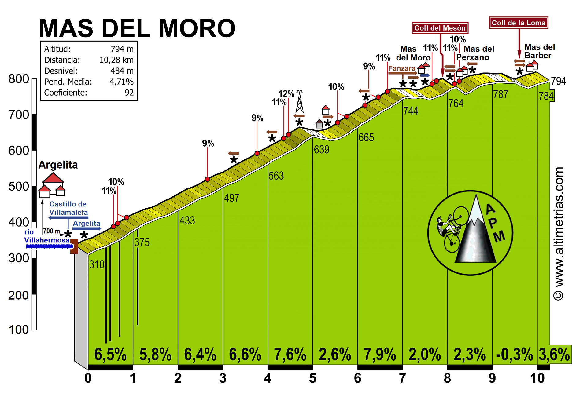 Mas del Moro