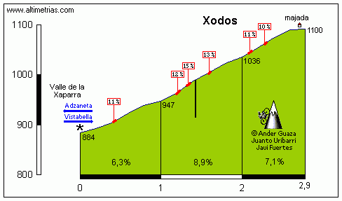 Xodos