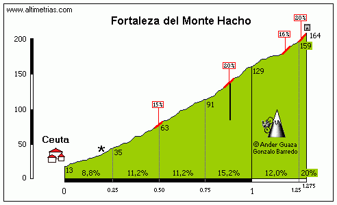 Fortaleza Monte Hacho