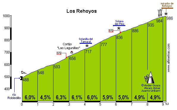 Rehoyos, Los