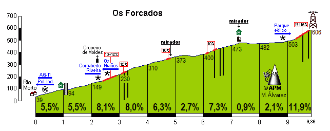 Forcados, Os