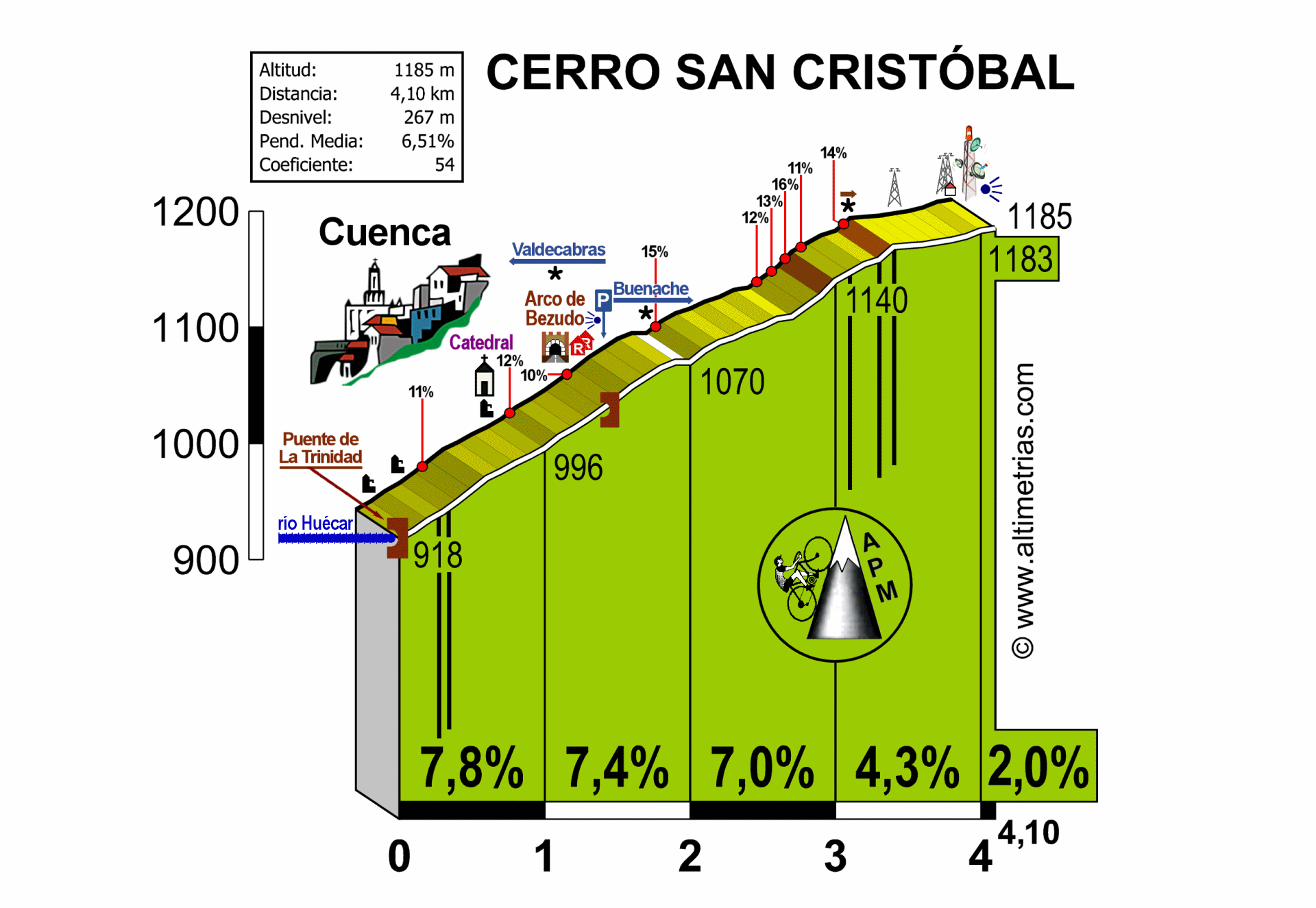 Cerro de San Cristbal