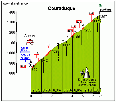 COURADUQUE - Altimetrías de Puertos de Montaña