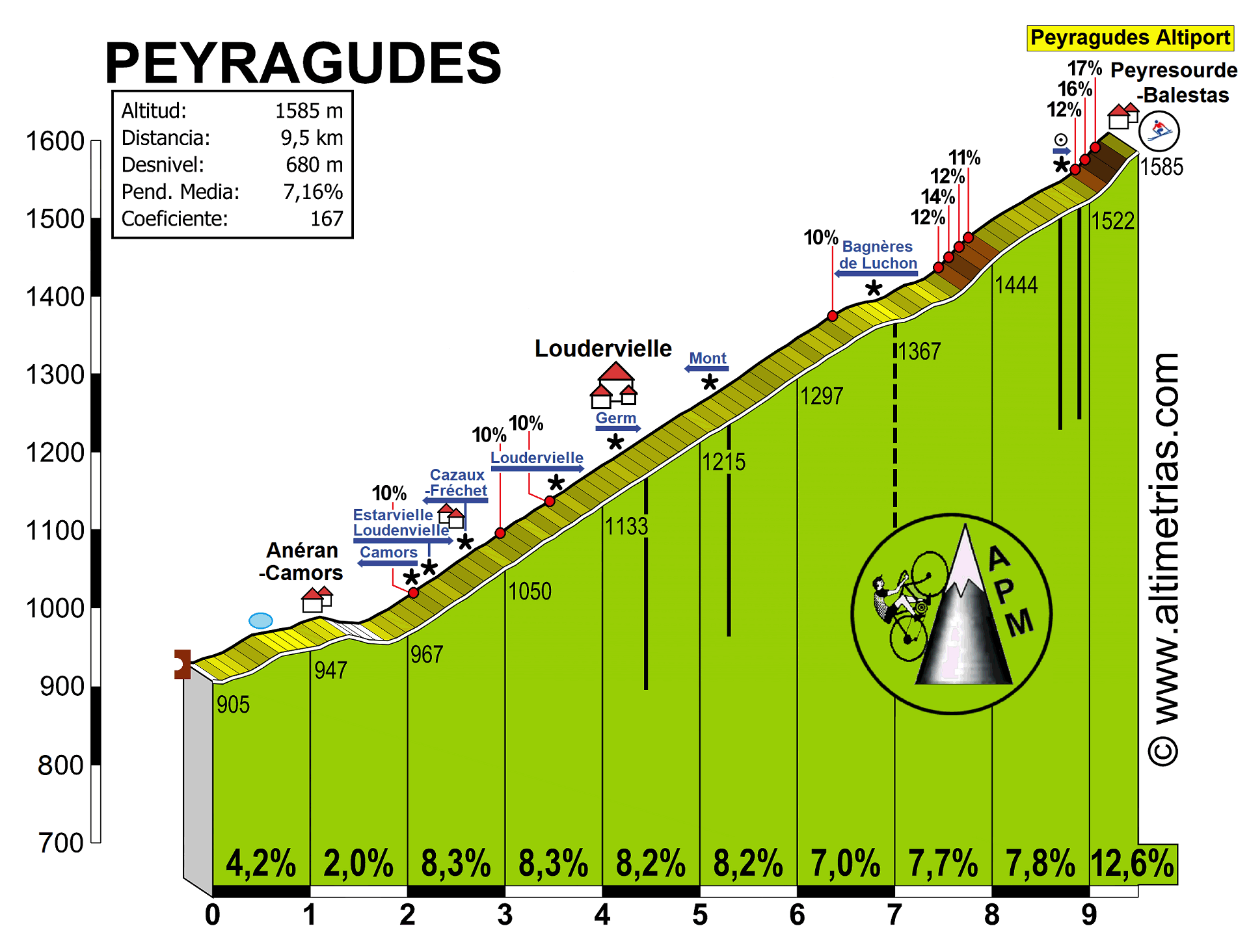 PEYRAGUDES - Altimetrías de Puertos de Montaña