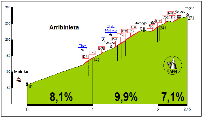 Arribinieta