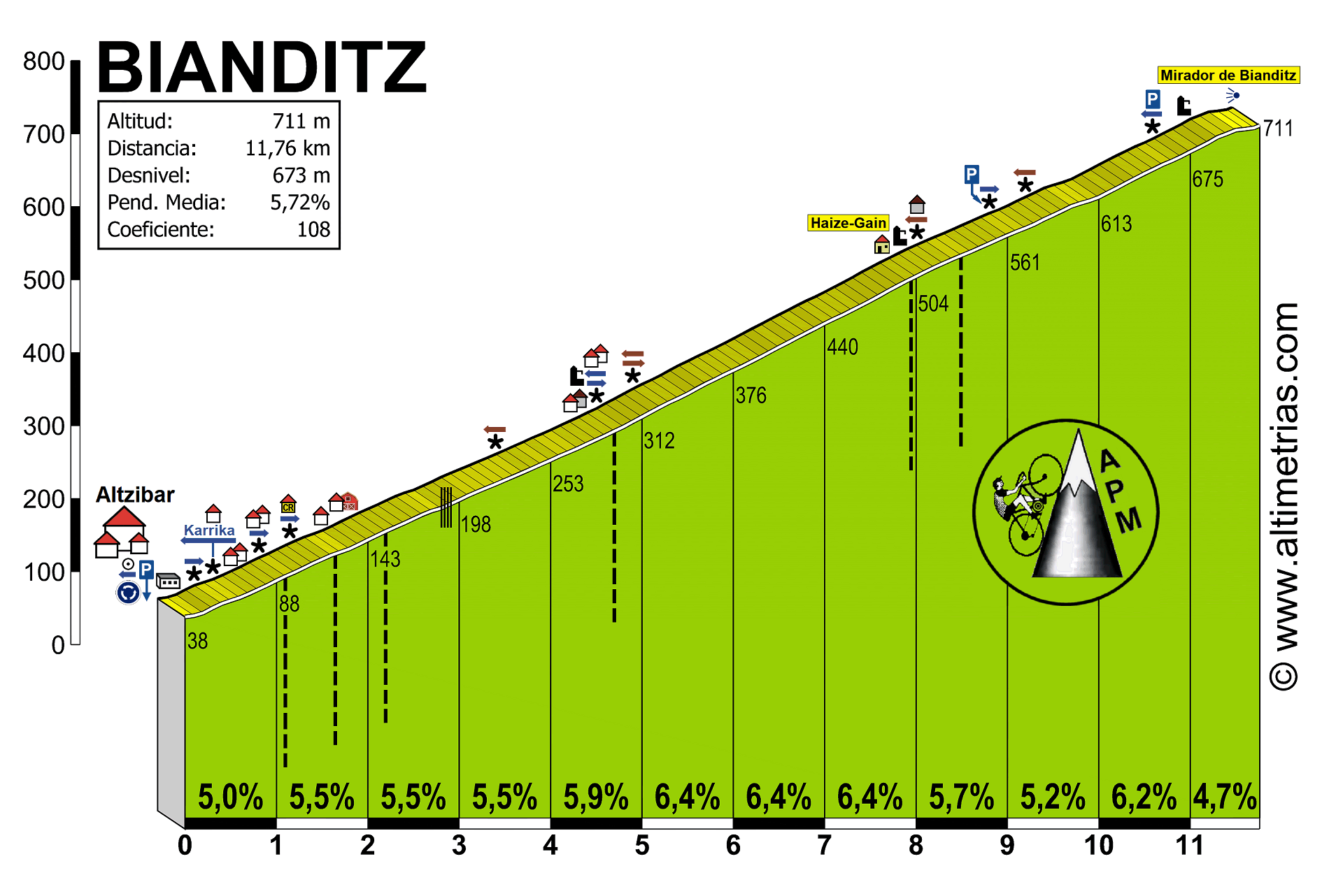 Bianditz