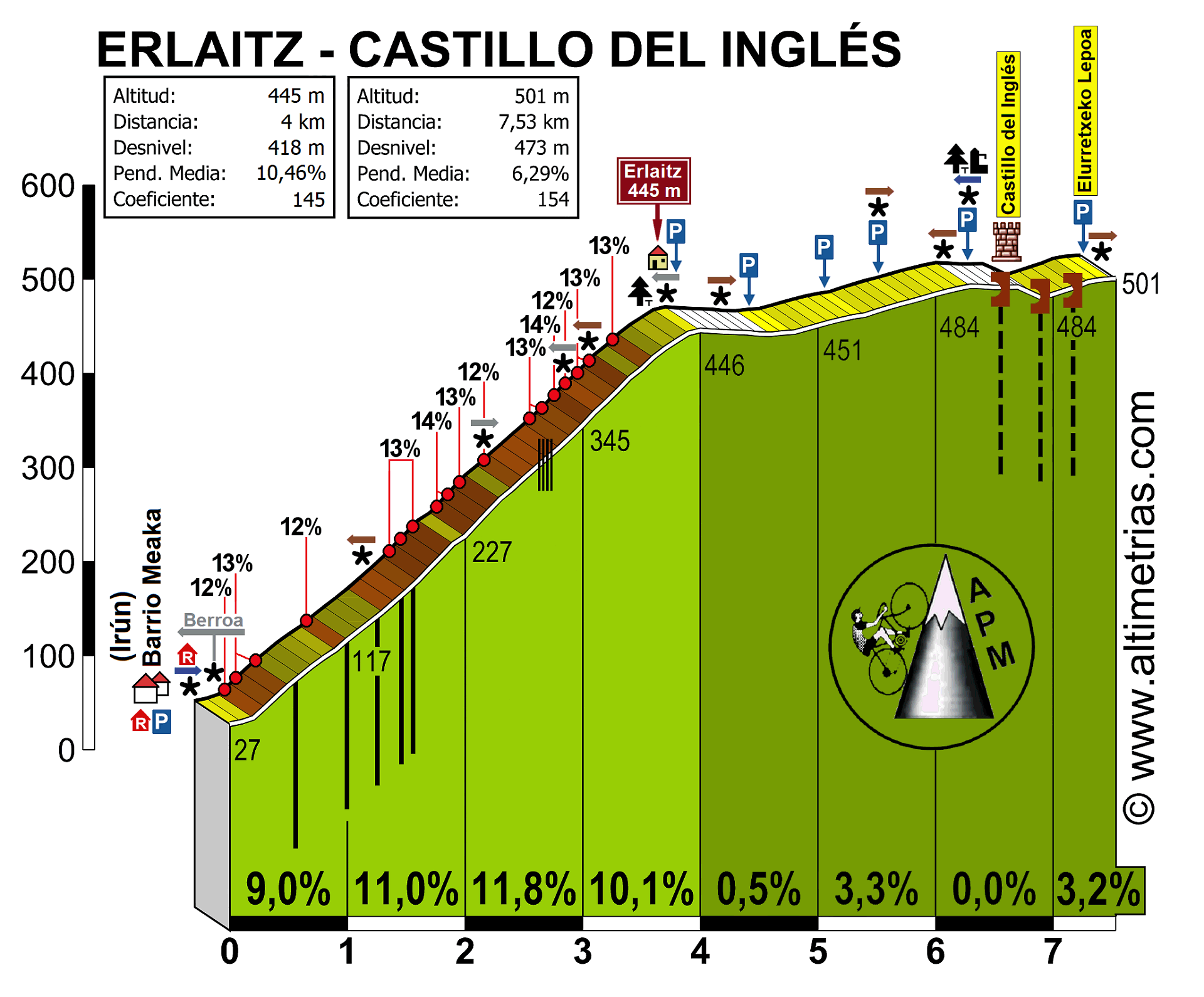 Erlaitz-Castillo del Inglés