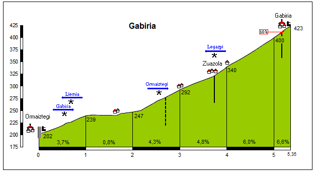 Gabiria