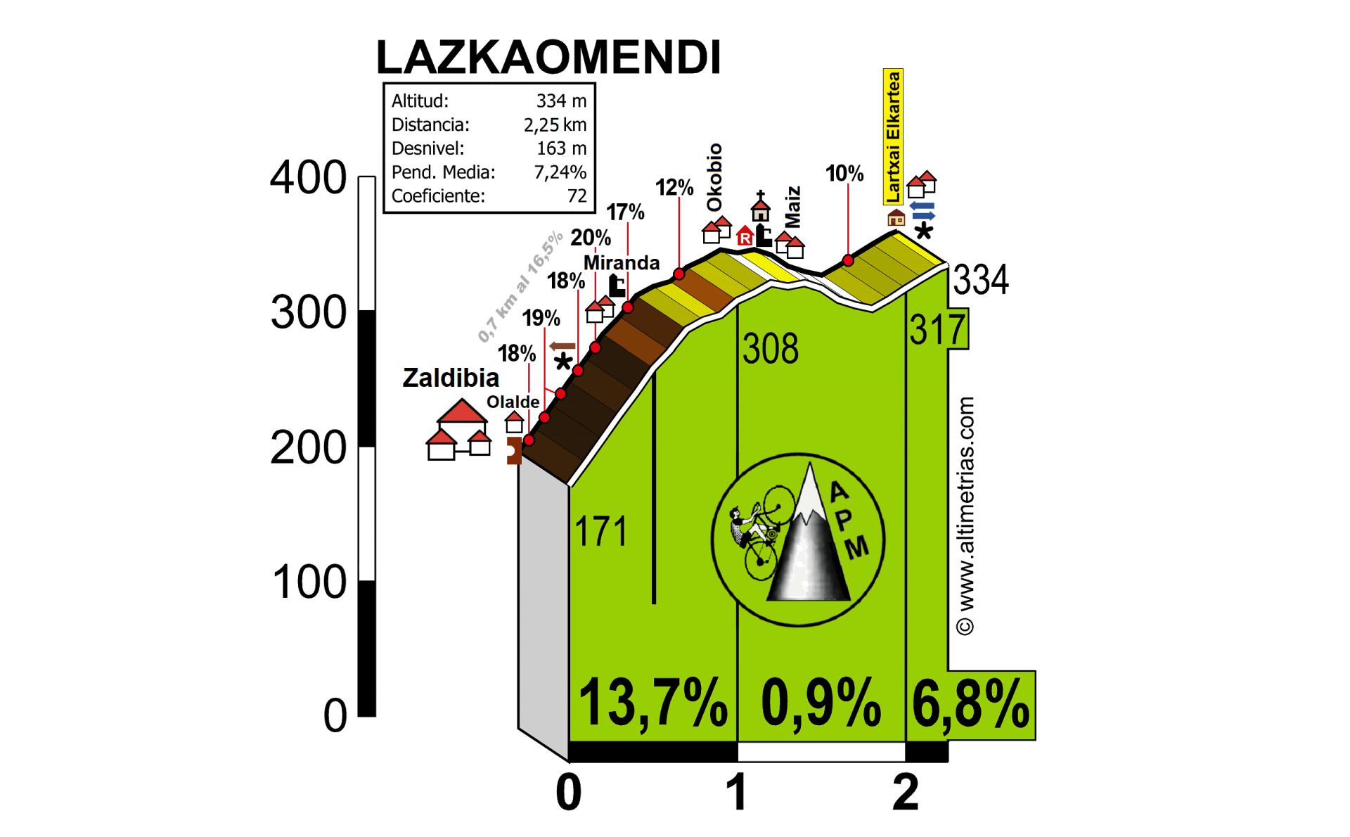 Lazkaomendi
