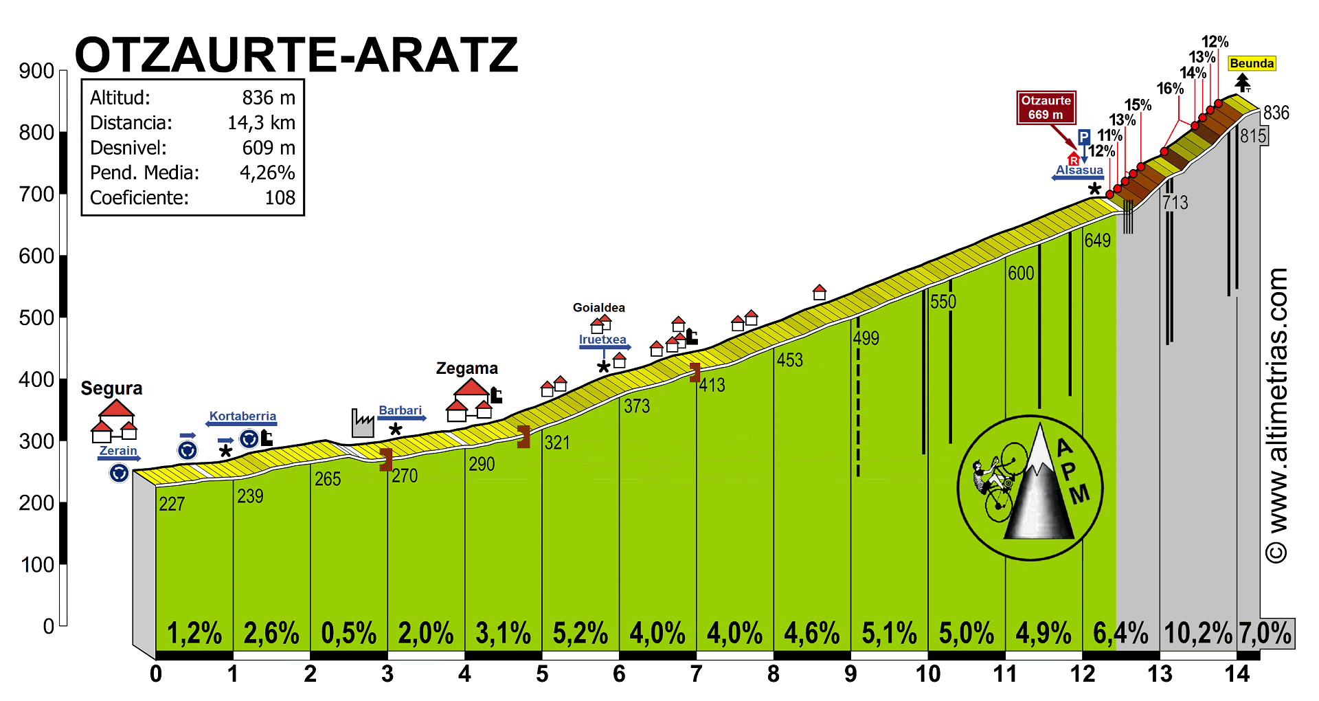 Otzaurte-Aratz