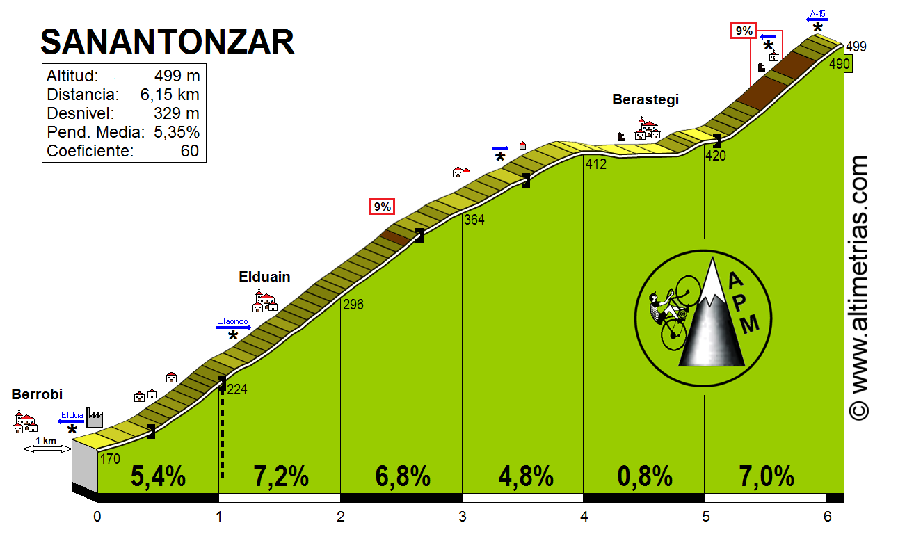 Sanantonzar