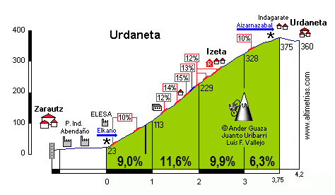 Urdaneta