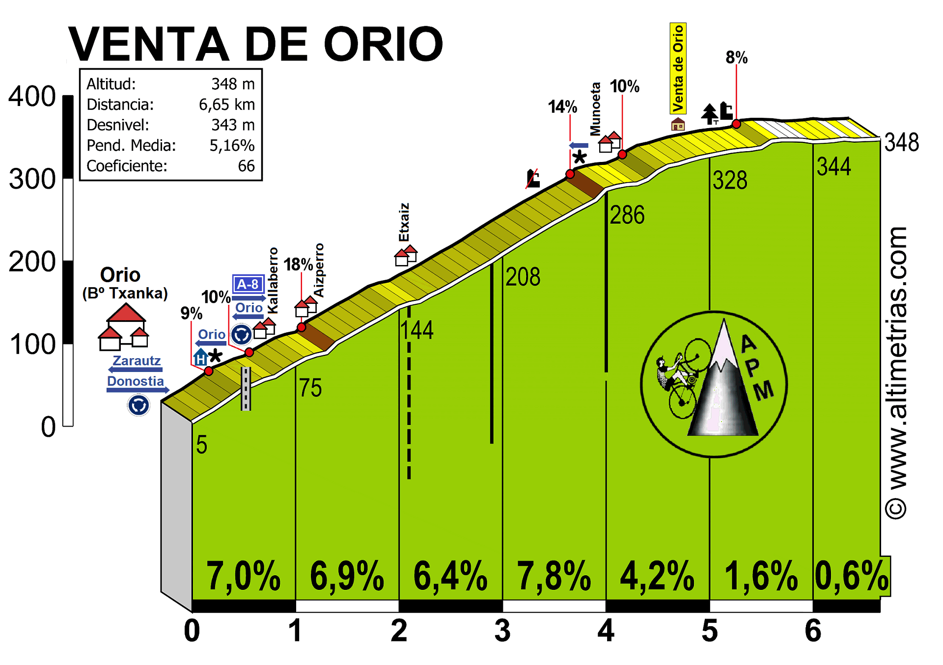 Venta de Orio