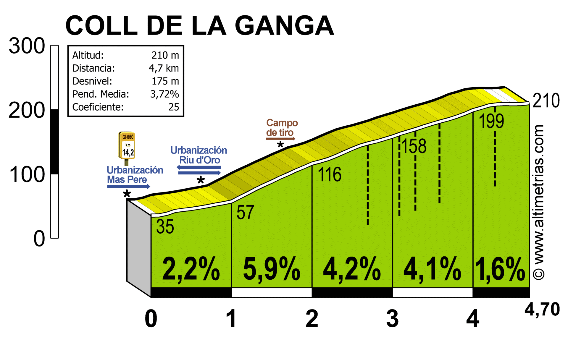 Ganga, Coll de la