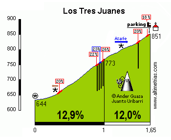 Tres Juanes, Ermita de los