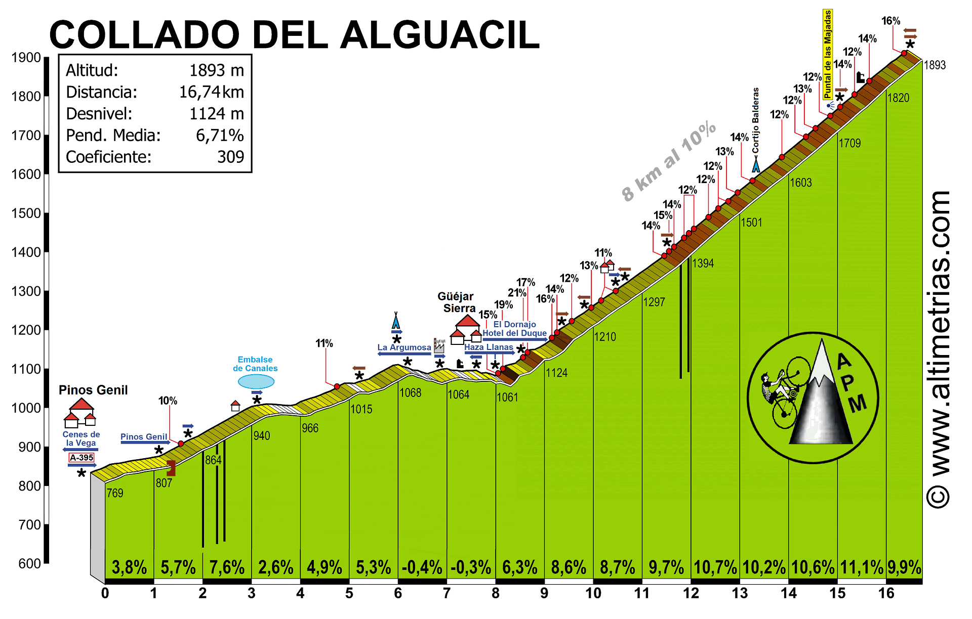 Alguacil, Collado del 