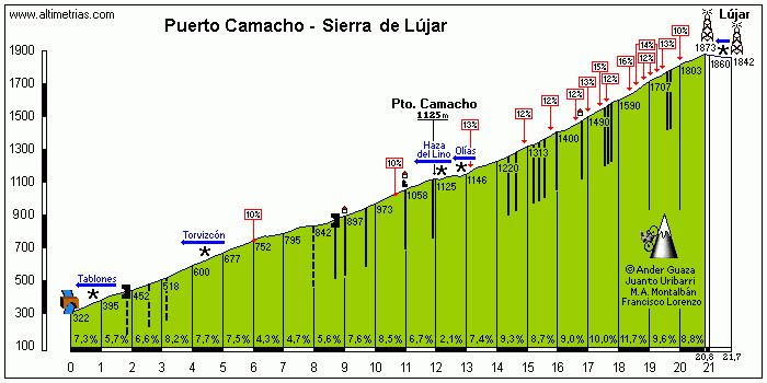 Puerto Camacho-Sierra de Lújar