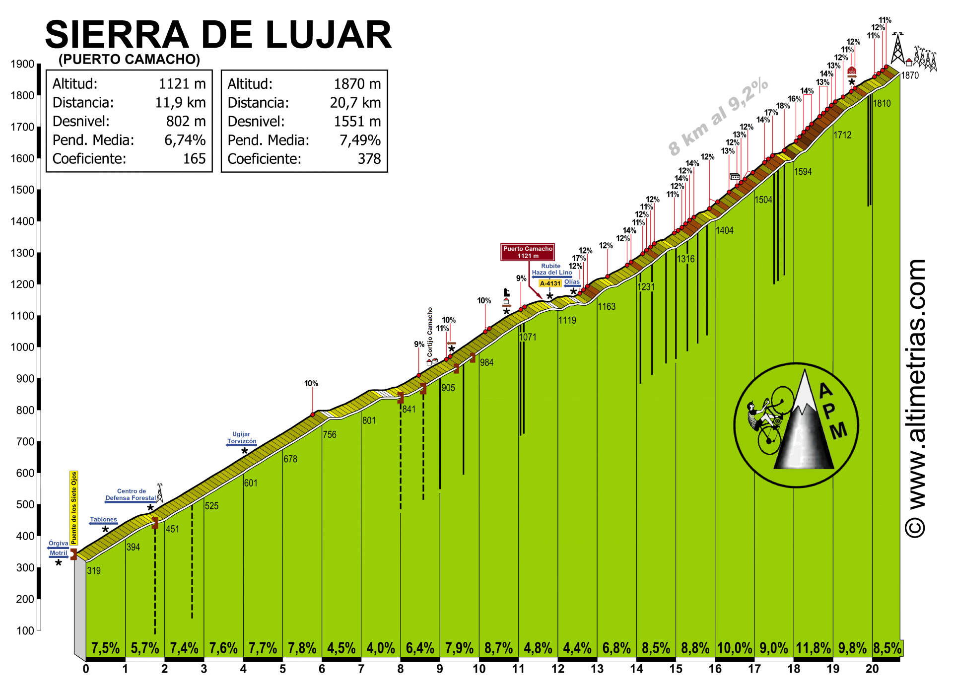 Puerto Camacho-Sierra de Ljar