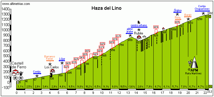 Haza del Lino