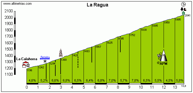 Ragua, La