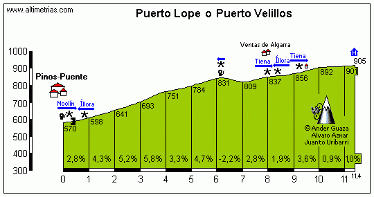Puerto Lope (Velillos)