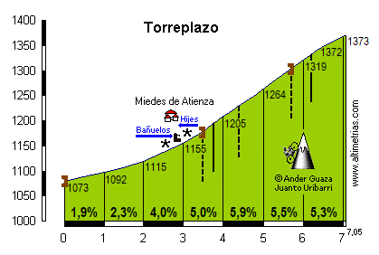 Torreplazo