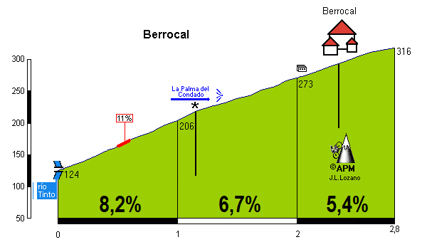 Berrocal