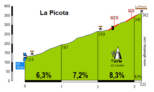 Picota, La