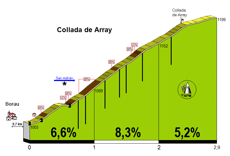 Array, Collada de