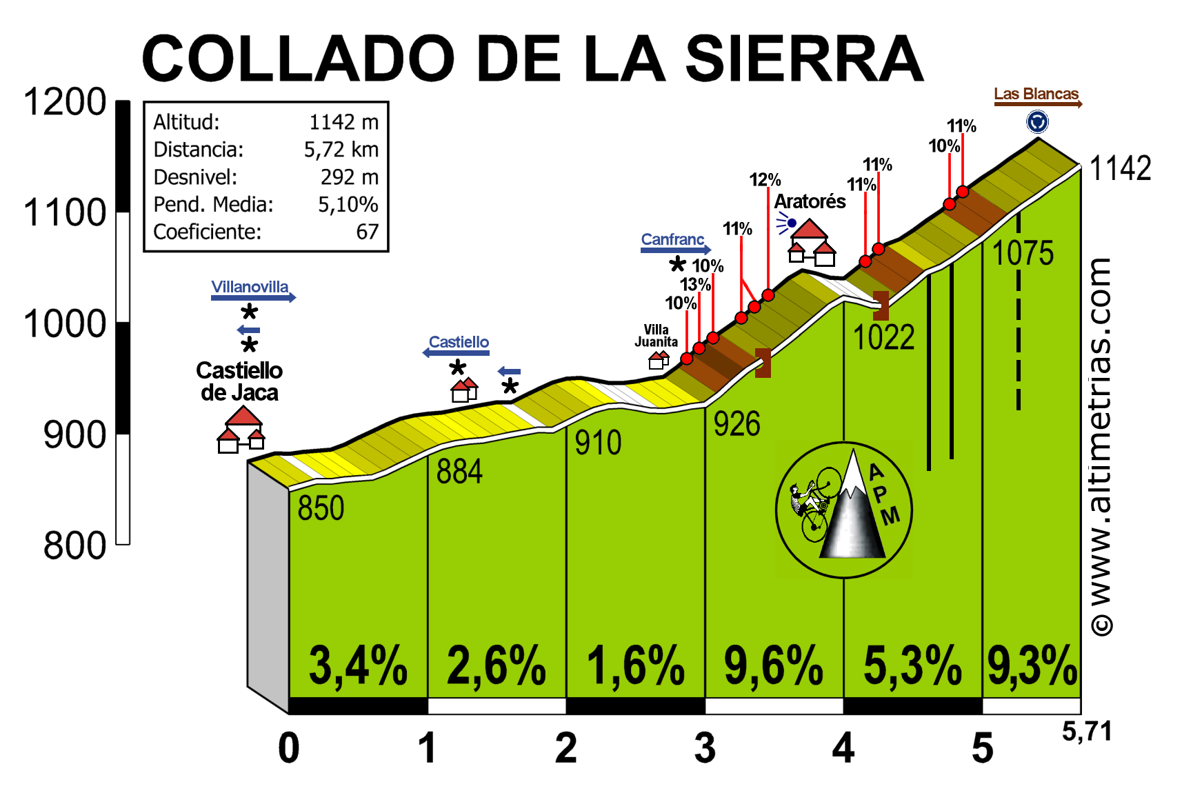 Sierra, Collado de la