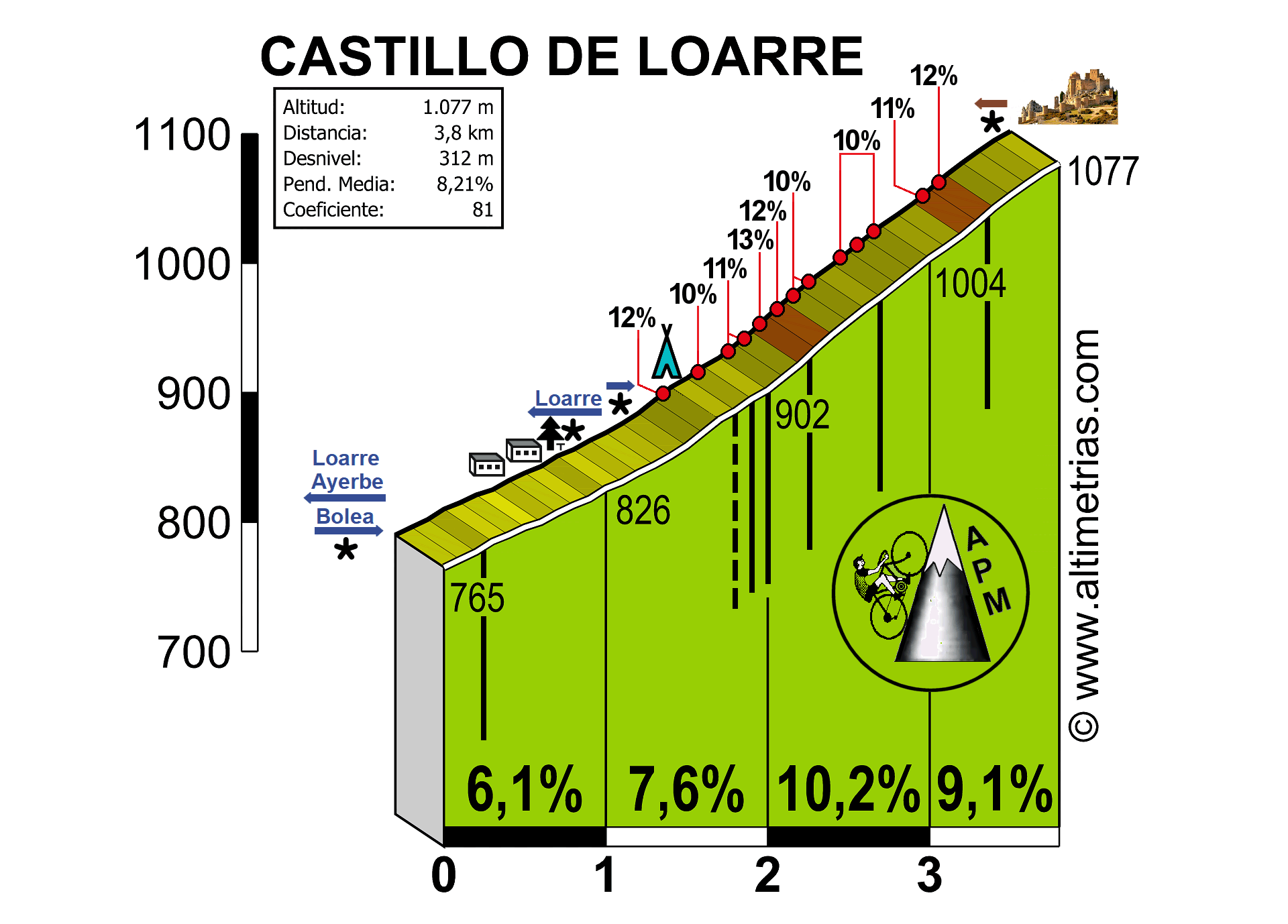 Loarre, Castillo de