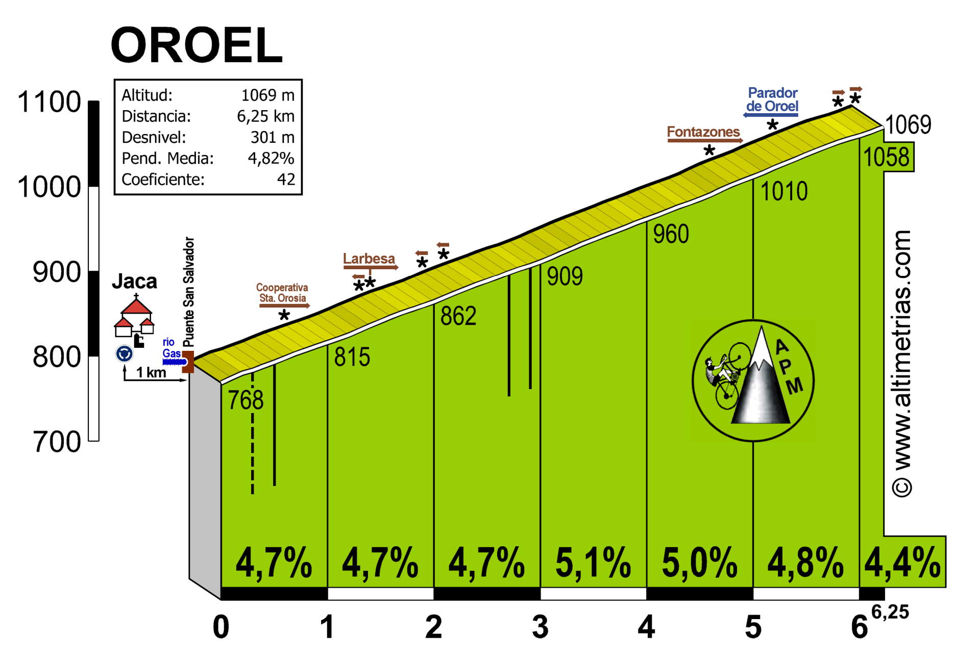 Oroel
