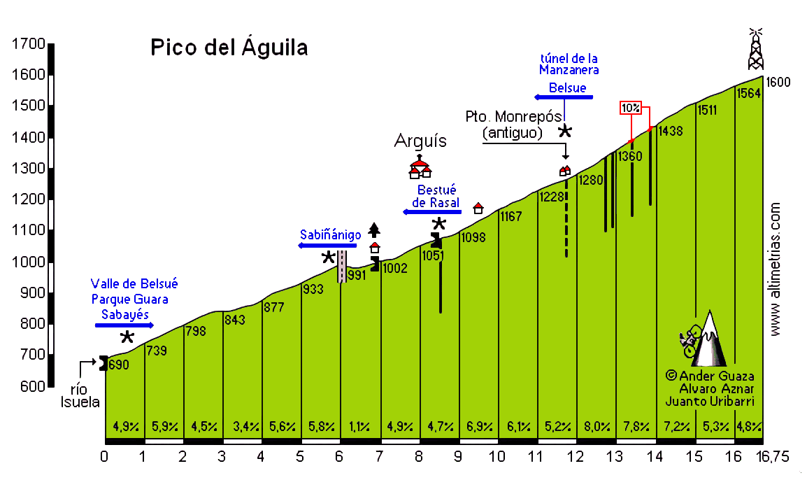 Tnel de La Manzanera-Pico del guila