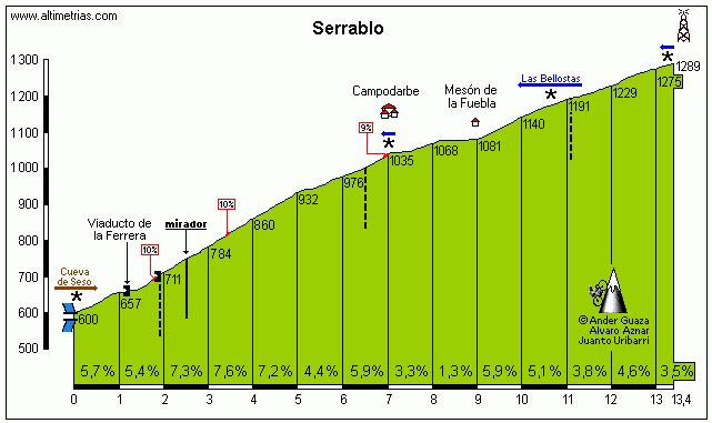 Serrablo