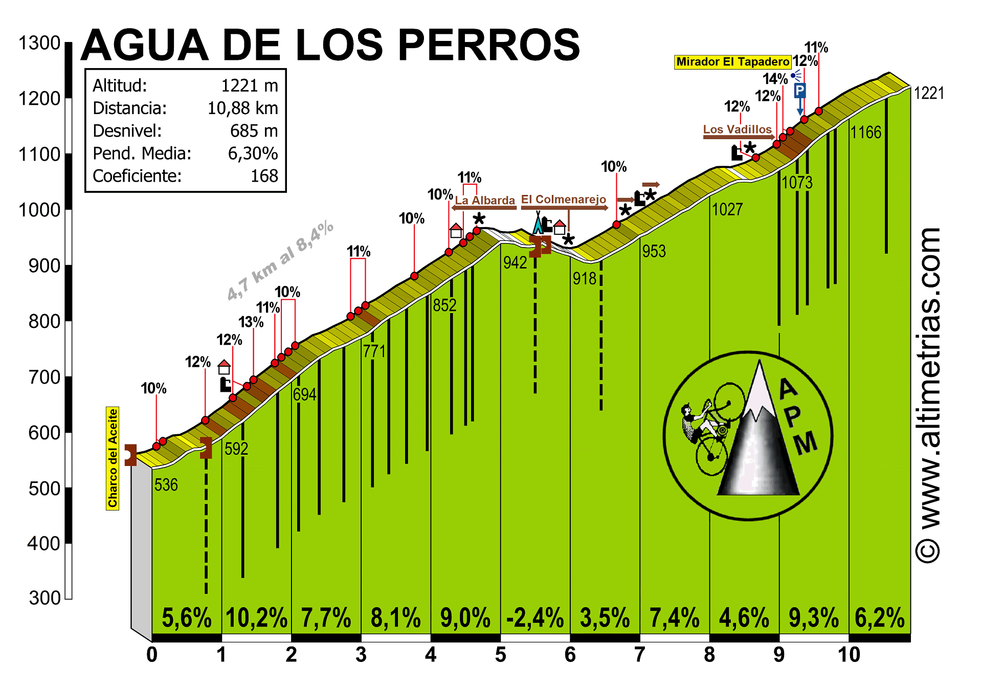 Concurso de Recorrido GPX - Vuelta a España  AguaPerros