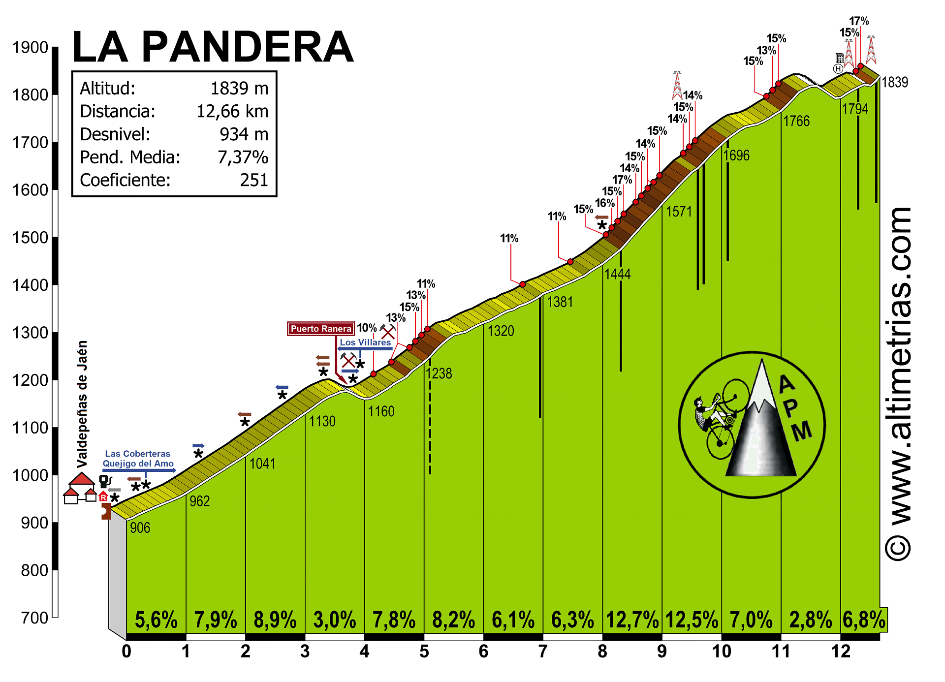 Pandera, La