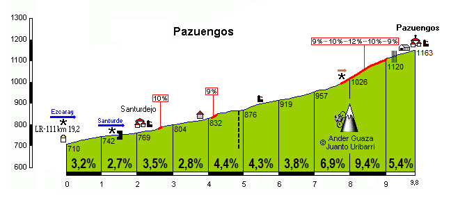 Pazuengos