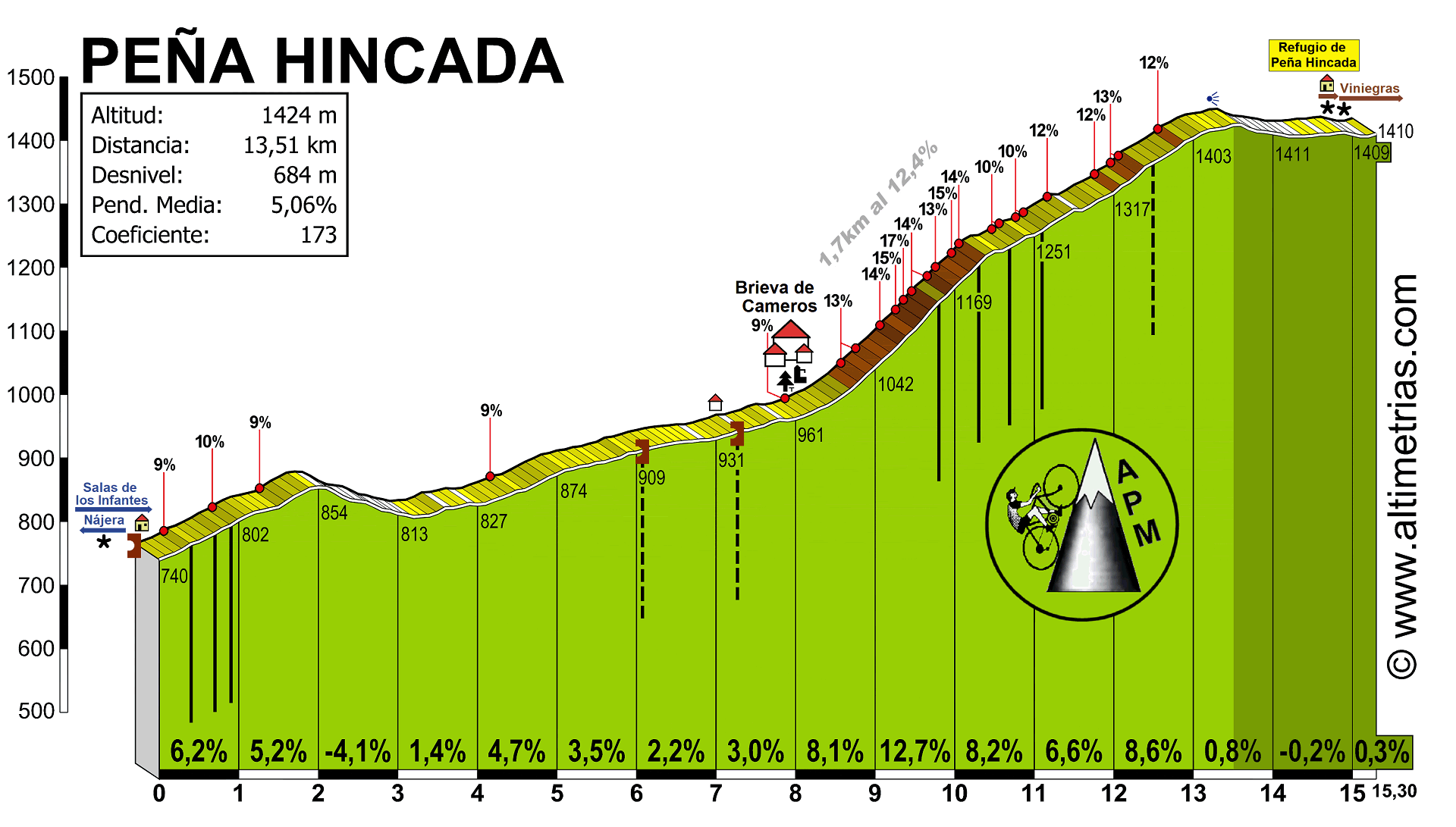 Concurso de Recorrido GPX - Vuelta a España  PenaHincada