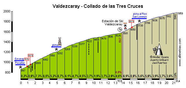 Valdezcaray-Collado de las Tres Cruces